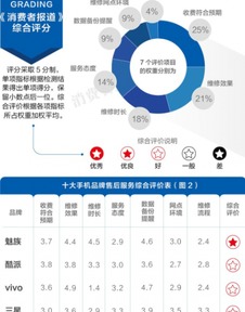 魅族售后服務(wù)領(lǐng)銜手機行業(yè)互聯(lián)網(wǎng)化創(chuàng)新